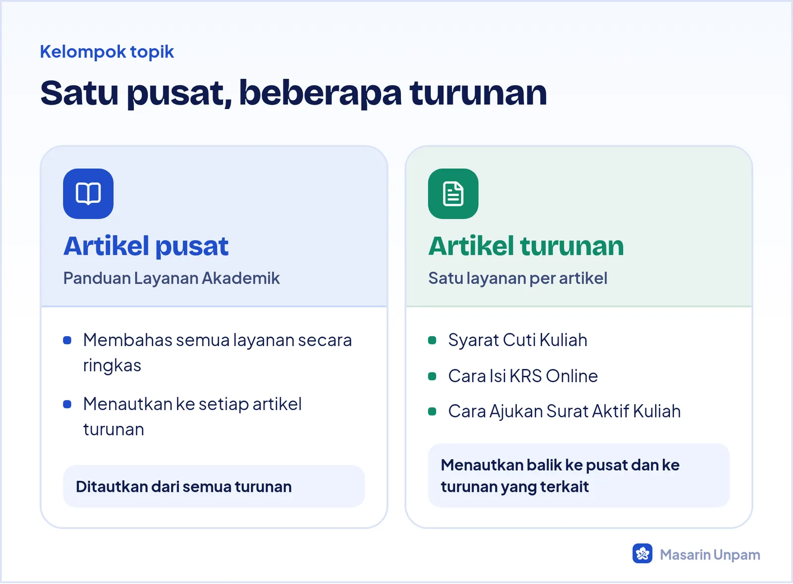 Contoh kelompok topik layanan akademik: satu artikel pusat dan tiga artikel turunan yang saling menautkan
