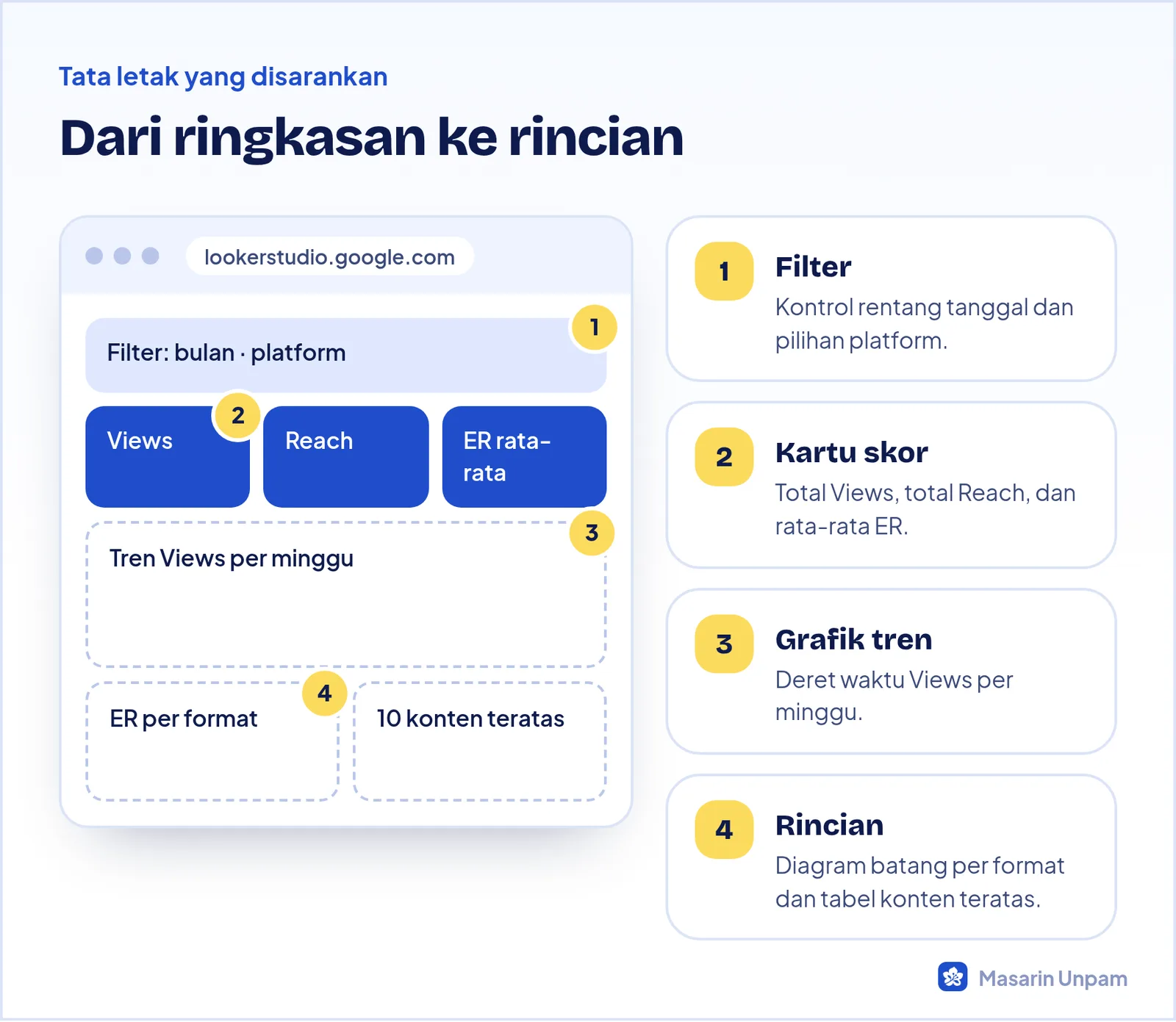 Contoh tata letak dashboard media sosial: kartu angka, grafik tren, grafik per format, dan tabel konten teratas