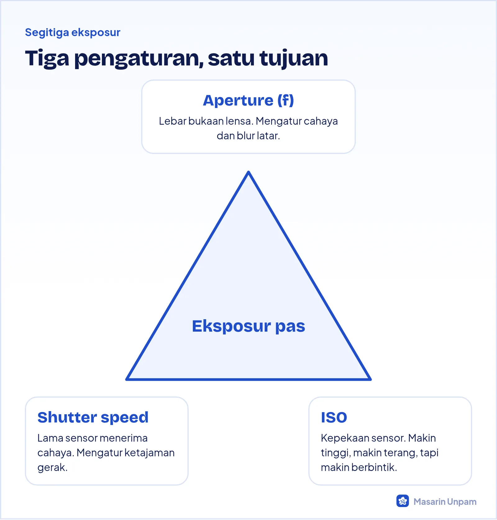 Segitiga eksposur: aperture, shutter speed, dan ISO bersama menentukan eksposur foto