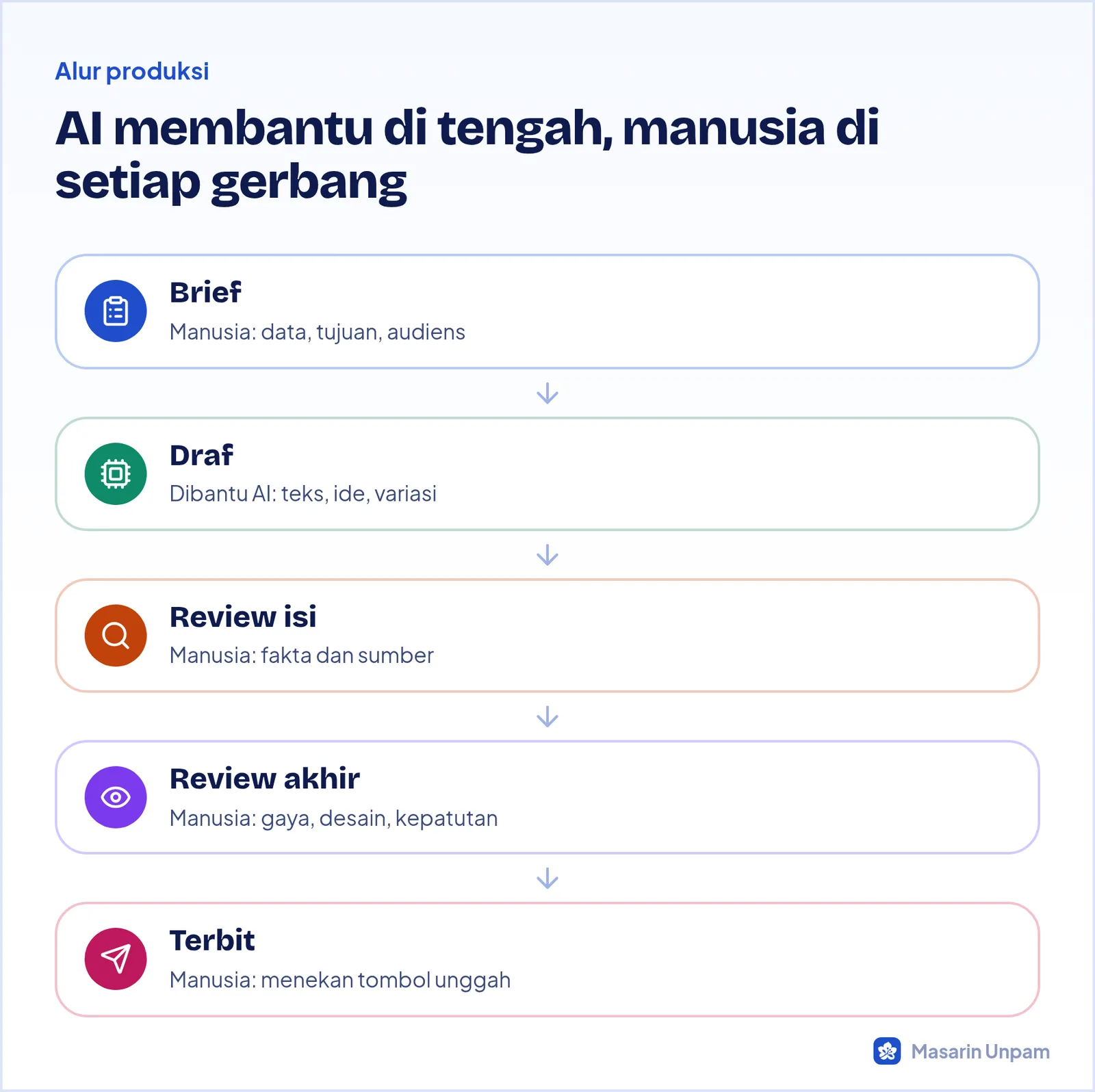 Alur produksi konten dengan AI dan human review: brief, draf dengan bantuan AI, review isi, review akhir, dan terbit