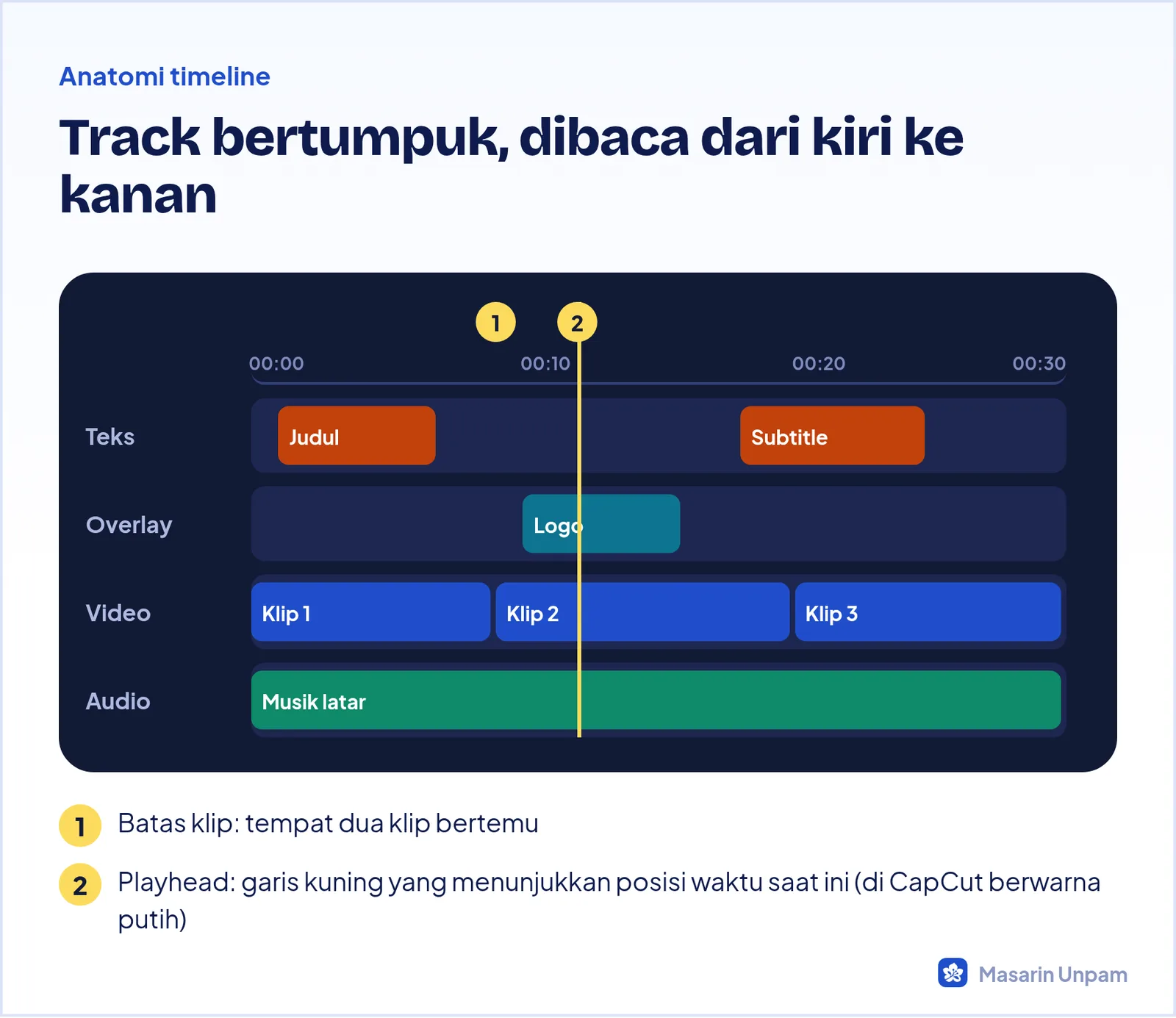 Ilustrasi timeline editing video dengan track video utama, overlay, teks, dan audio, serta playhead