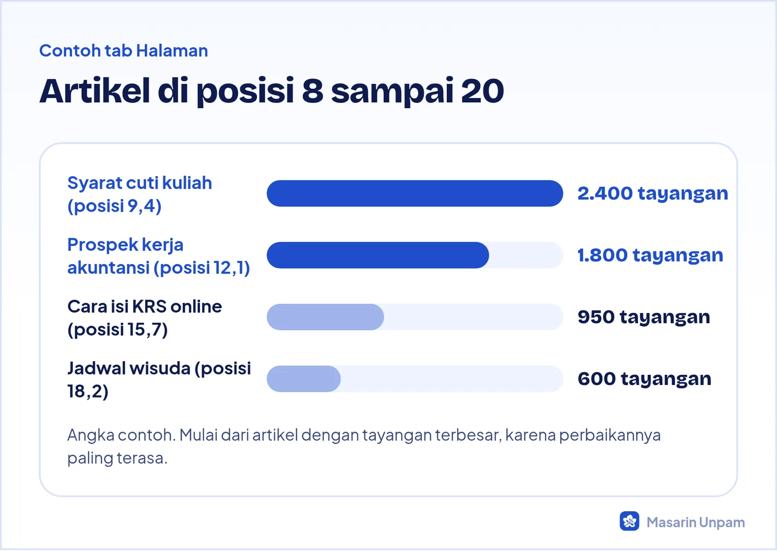 Contoh daftar artikel dengan posisi rata-rata 8 sampai 20 yang layak diperbaiki