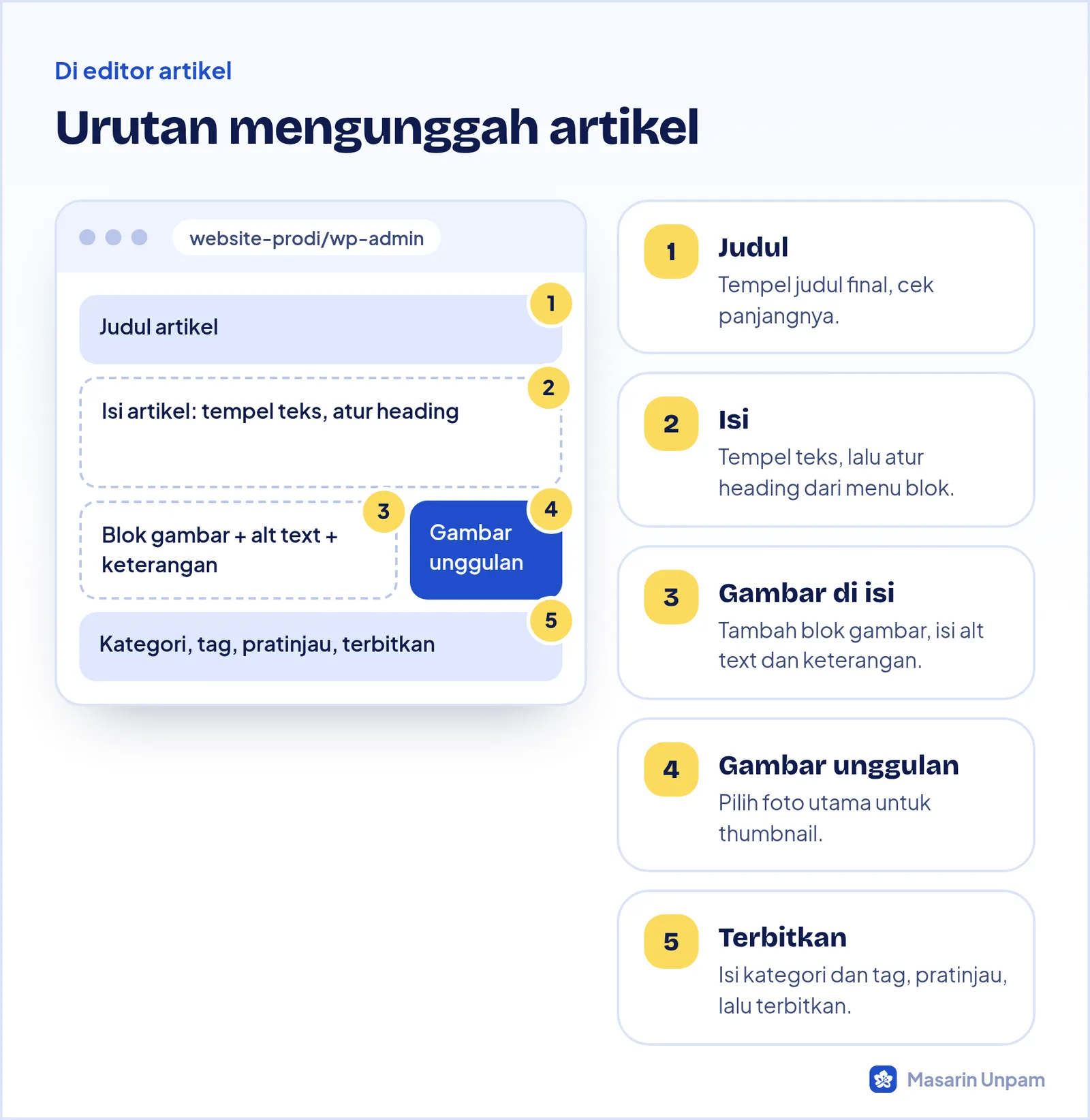 Ilustrasi editor artikel dengan bagian judul, isi, gambar, dan panel gambar unggulan