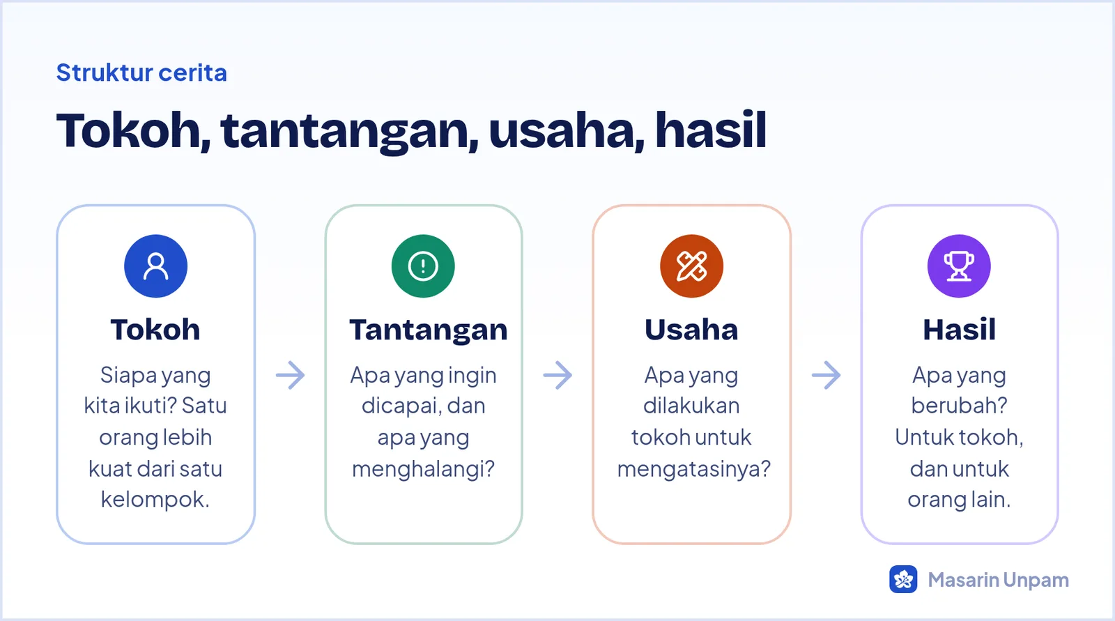Struktur cerita empat bagian: tokoh, tantangan, usaha, dan hasil