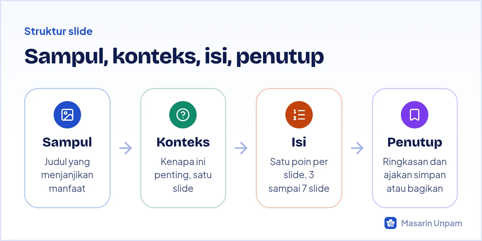 Struktur carousel edukasi: slide sampul, slide konteks, slide isi, dan slide penutup