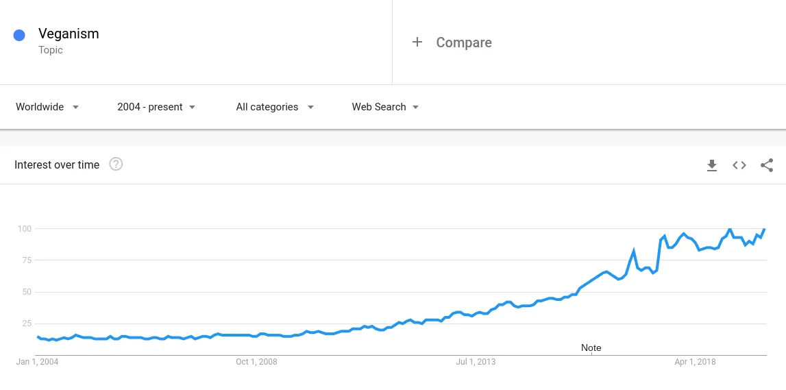 Tangkapan layar grafik Google Trends yang menunjukkan minat penelusuran dari waktu ke waktu