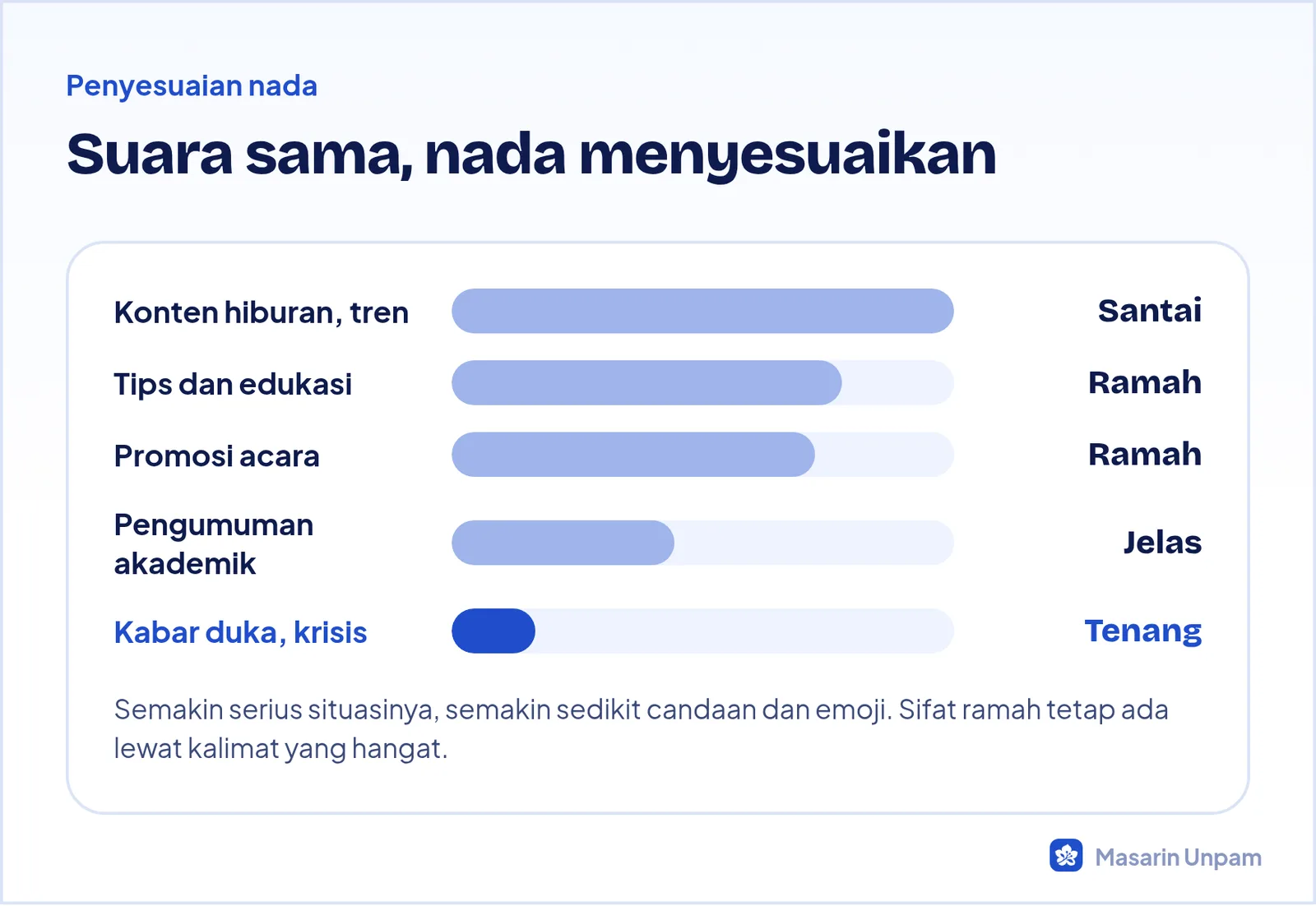 Tingkat kesantaian nada tulisan untuk situasi berbeda, dari kabar duka sampai konten hiburan