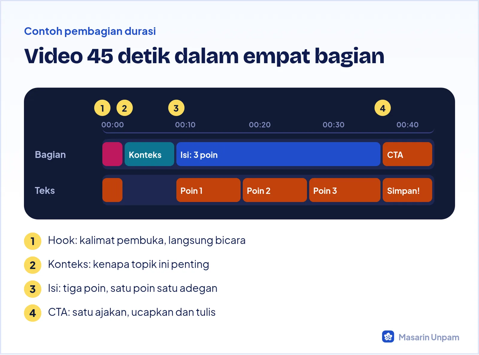 Pembagian durasi naskah video 45 detik: hook, masalah, isi tiga poin, dan CTA