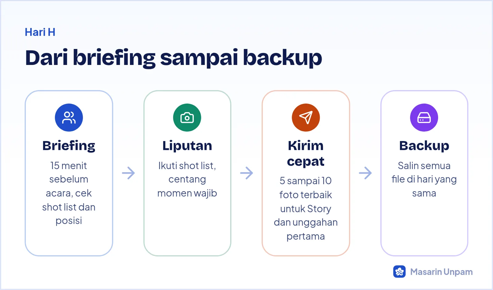 Alur kerja dokumentasi di hari acara: briefing, liputan, kirim cepat, dan backup