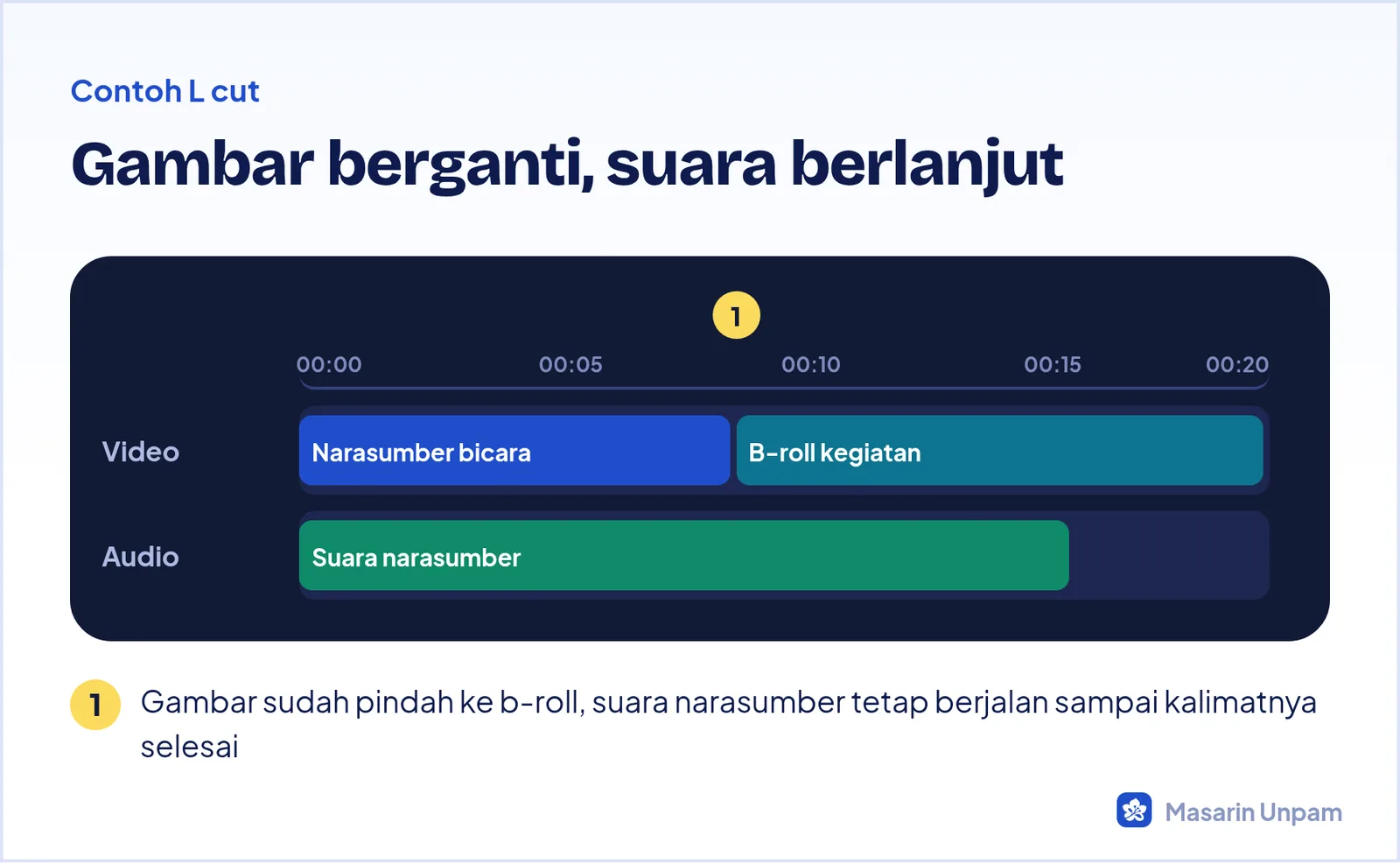 Ilustrasi L cut di timeline: gambar berganti ke b-roll sementara suara narasumber terus berjalan