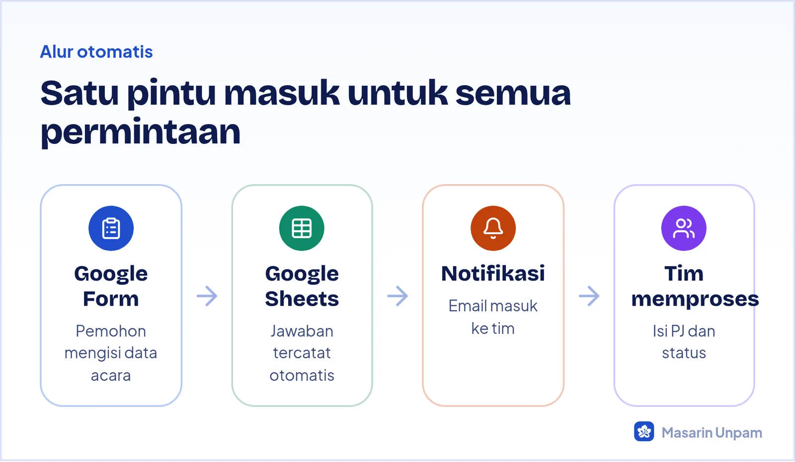 Alur otomatis permintaan konten: Google Form, Google Sheets, notifikasi email, dan tim memproses