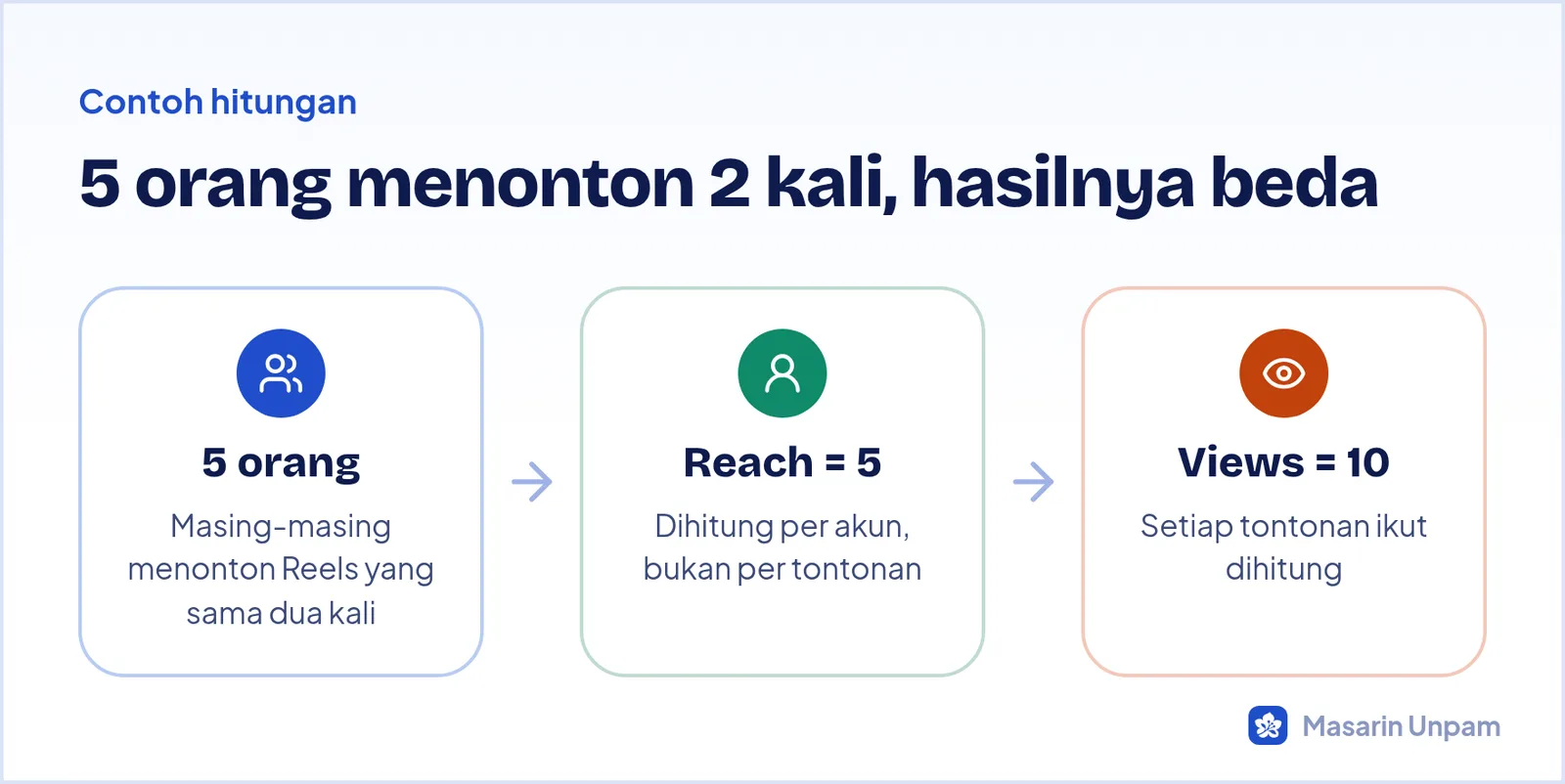Contoh perhitungan: lima orang masing-masing menonton dua kali, Reach lima dan Views sepuluh