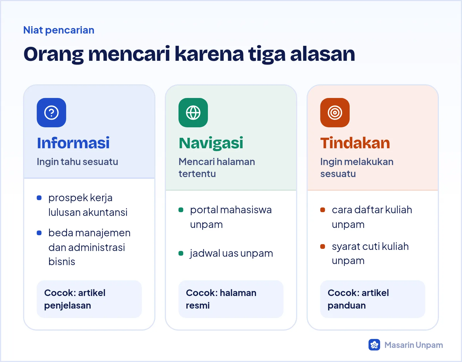 Tiga jenis niat pencarian: informasi, navigasi, dan tindakan, dengan contoh keyword kampus