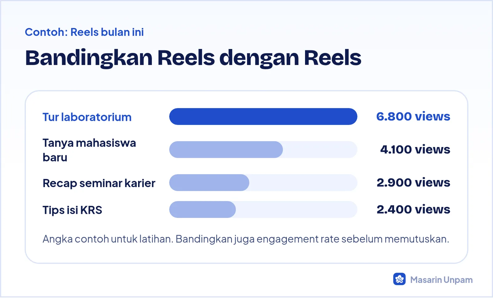 Contoh grafik batang Views per Reels dalam satu bulan, satu Reels tertinggi disorot