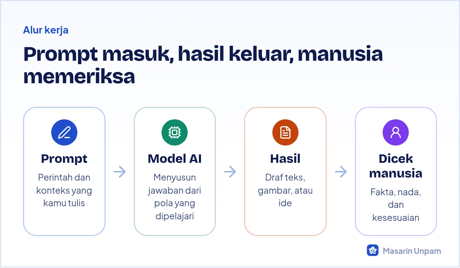 Alur kerja AI generatif: perintah atau prompt, model AI, hasil, lalu dicek manusia